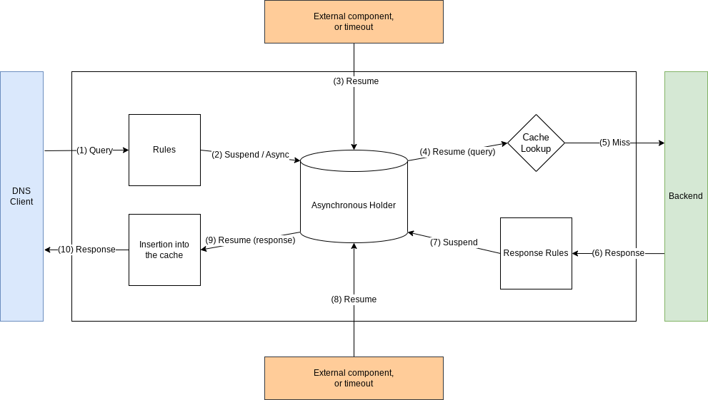 Asynchronous processing of queries and responses